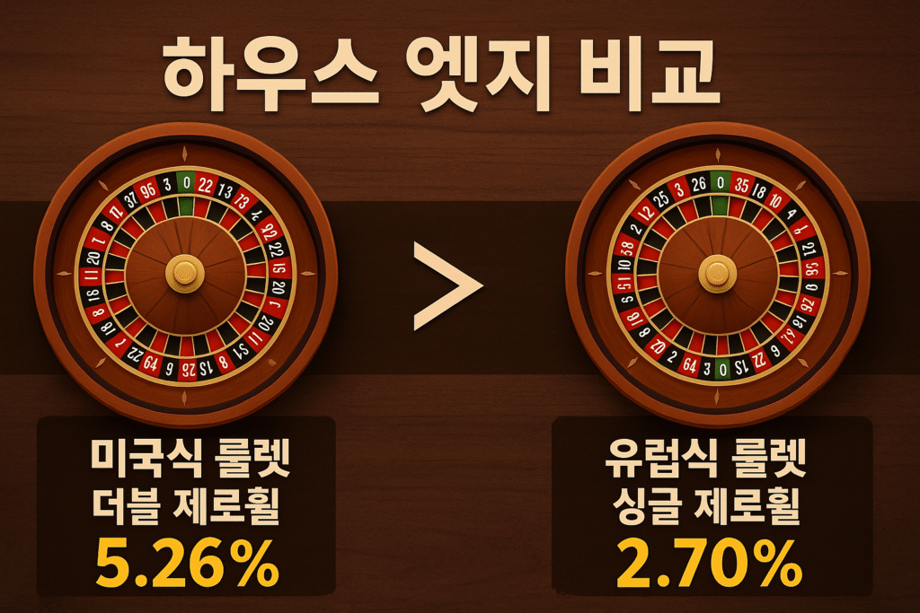 ‘룰렛이란?’ 개념 설명 인포그래픽 – 유럽식·미국식 휠, 인사이드·아웃사이드 베팅 구조 소개