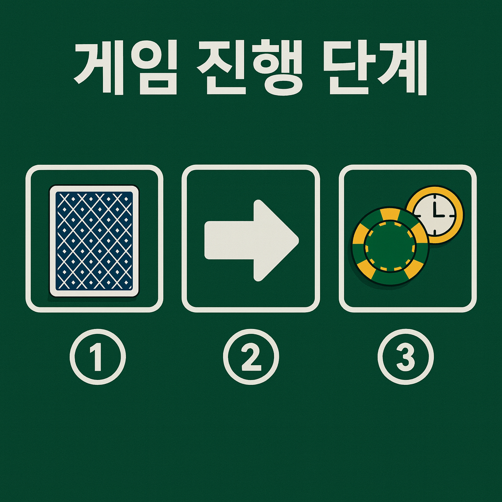 게임 진행 단계 인포그래픽 — 1번 카드 아이콘, 2번 오른쪽 화살표, 3번 칩과 시계 아이콘이 녹색 테이블 배경에 배치된 이미지