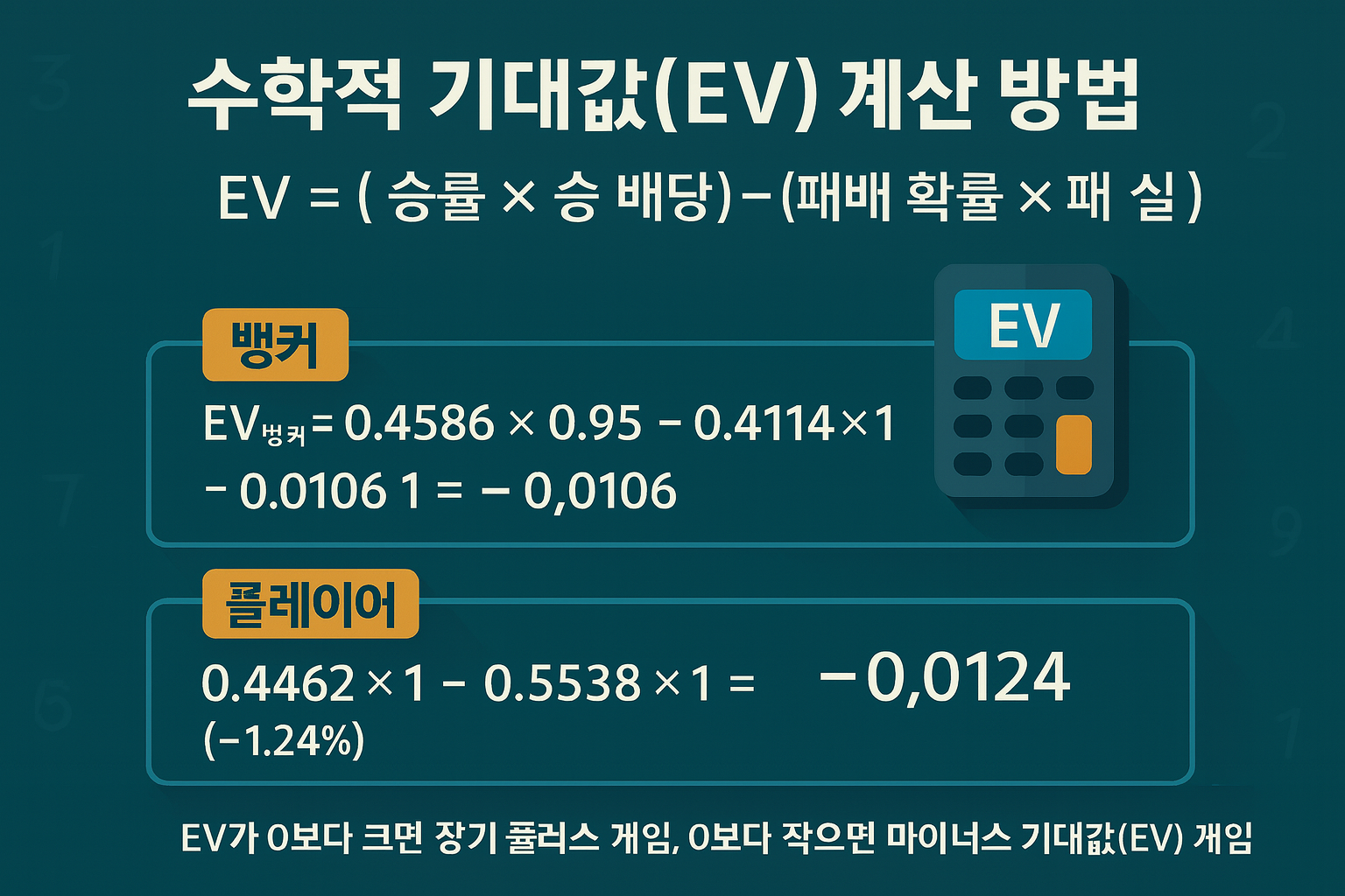 수학적 기대값(EV) 계산 방법 인포그래픽 — EV = (승률×승 배당) − (패배 확률×패 손실) 공식, 뱅커 EV ≈ −0.0106·플레이어 EV ≈ −0.0124(−1.24%), 계산기 아이콘과 ‘EV>0 장기 플러스, EV<0 마이너스’ 안내