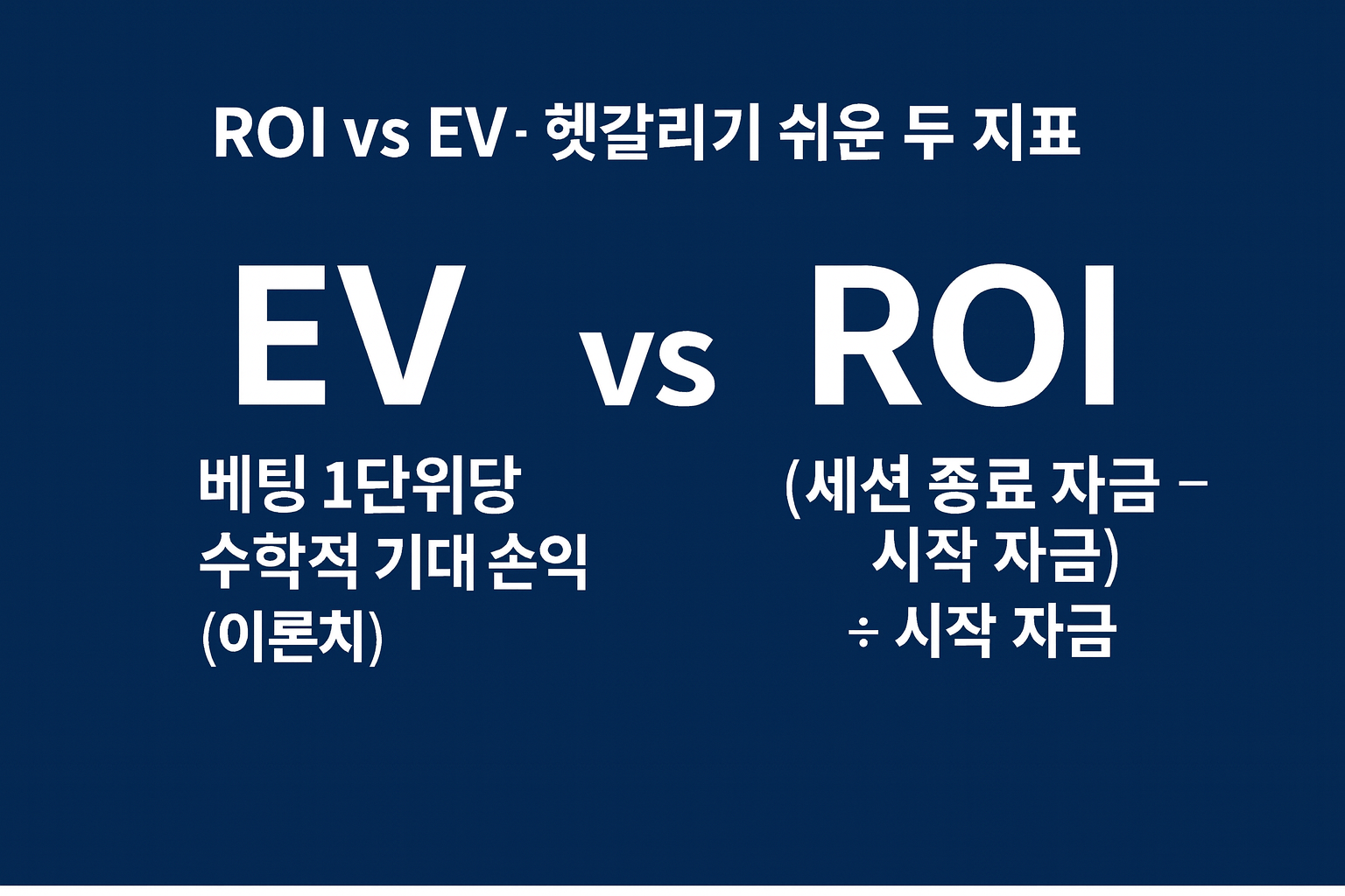 EV vs ROI 인포그래픽 - EV는 베팅 1단위당 수학적 기대손익(이론치), ROI는 (세션 종료 자금 - 시작 자금) ÷ 시작 자금 정의 비교