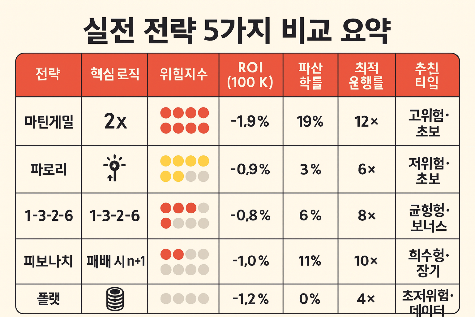 실전 전략 5가지 비교 요약 표 — 마틴게일, 파로리, 1-3-2-6, 피보나치, 플랫의 핵심 로직·위험지수·ROI(100K)·파산 확률·최적 운행률·추천 타입을 한눈에 정리(예: 마틴게일 ROI −1.9%/파산 19%/최적 12×, 파로리 −0.9%/3%/6×, 1-3-2-6 −0.8%/6%/8×, 피보나치 −1.0%/11%/10×, 플랫 −1.2%/0%/4×)