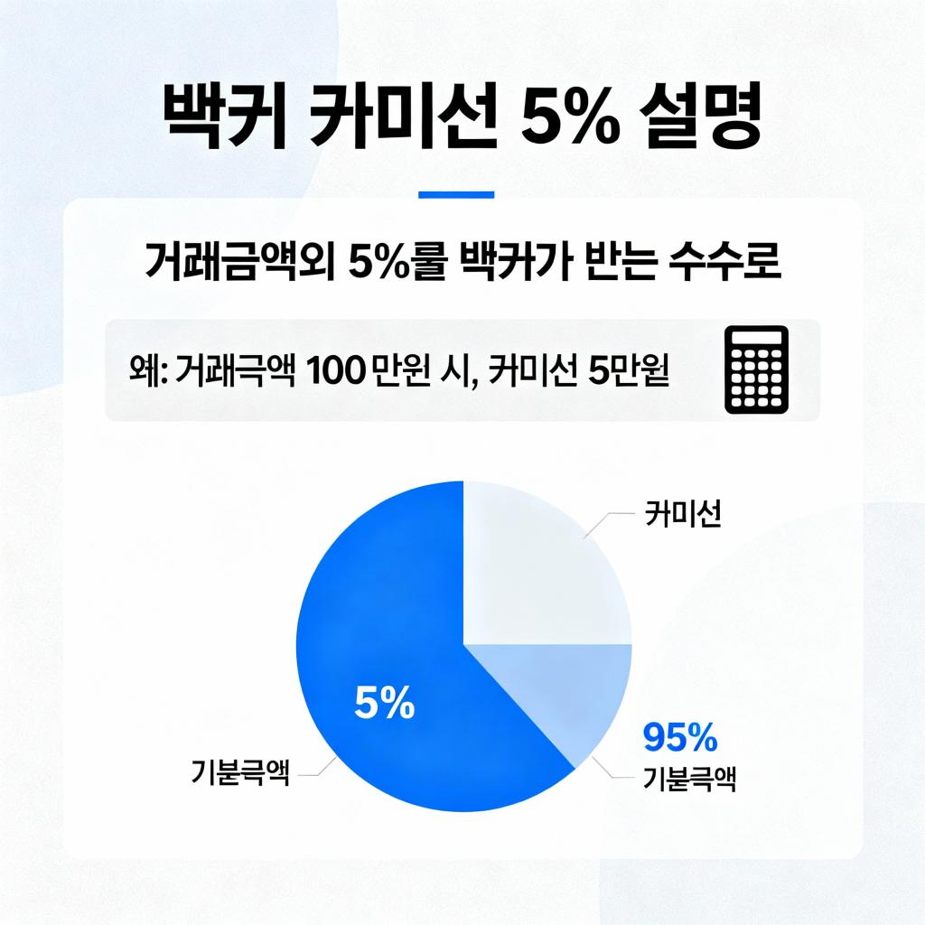 뱅커 승리 시 5% 커미션 개념 및 계산 예시