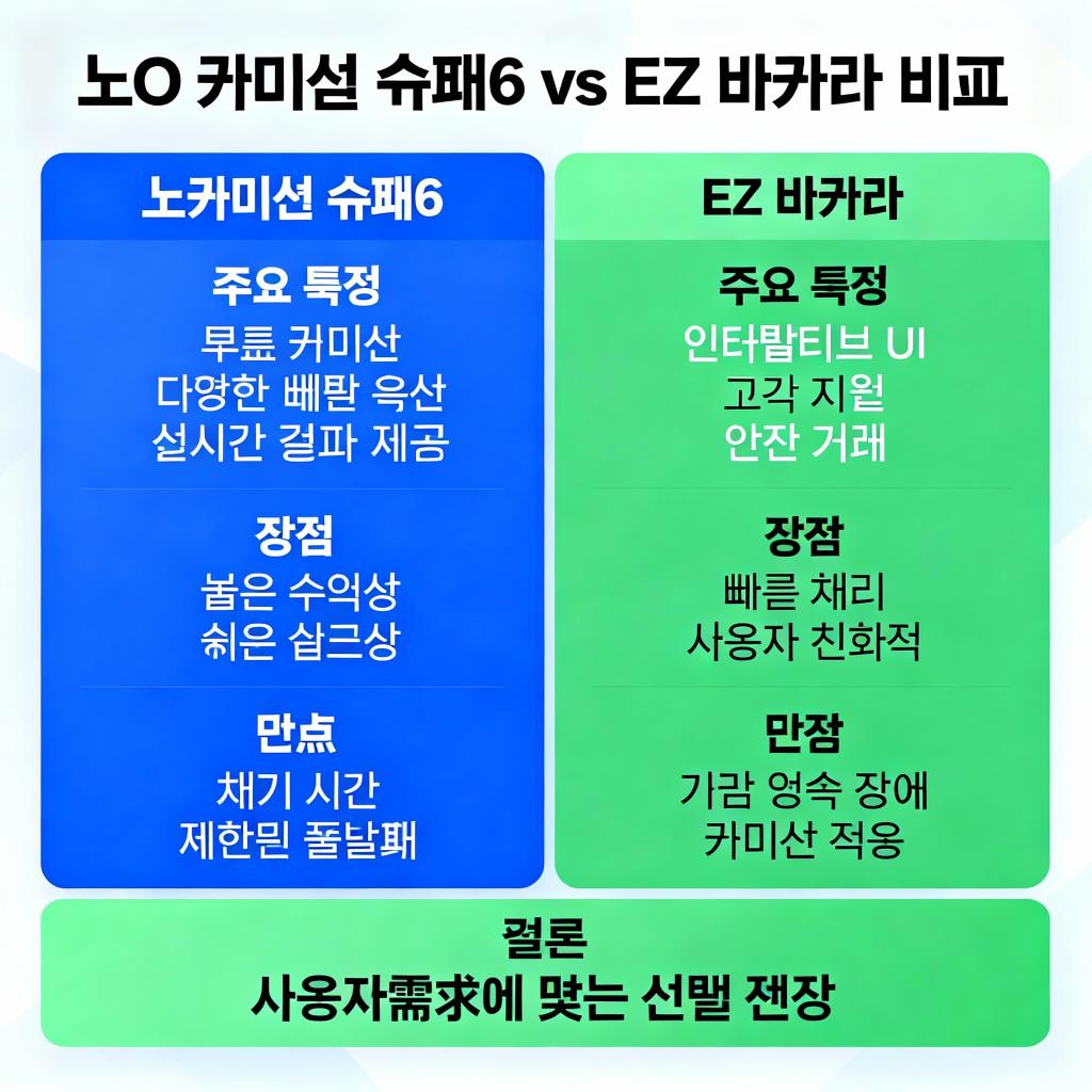 노 커미션 Super 6와 EZ 바카라 비교 인포그래픽